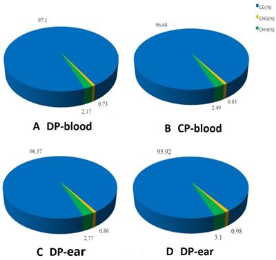 Whole-Genome Methylation Analysis Reveals Epigenetic Variation in Cloned and Donor Pigs